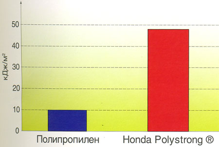 сравнение прочности Honda Polystrong и полипропилена